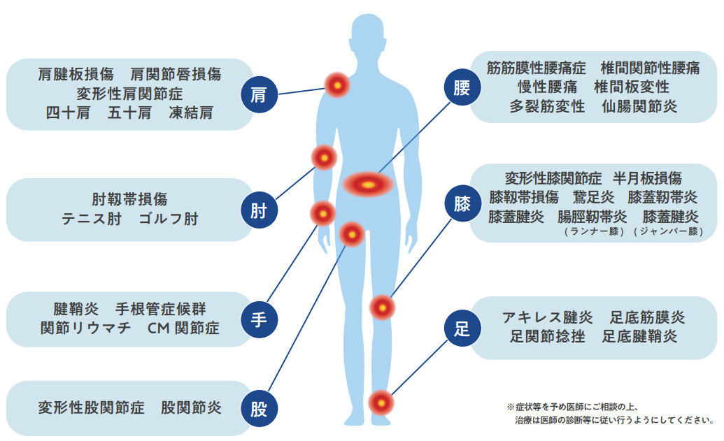 整形外科の主な症状